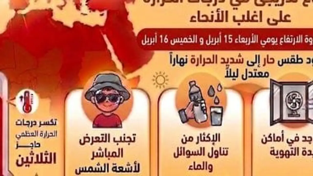 الأرصاد تحذر من قفزة في درجات الحرارة تتخطى حاجز الـ30 مئوية الأربعاء